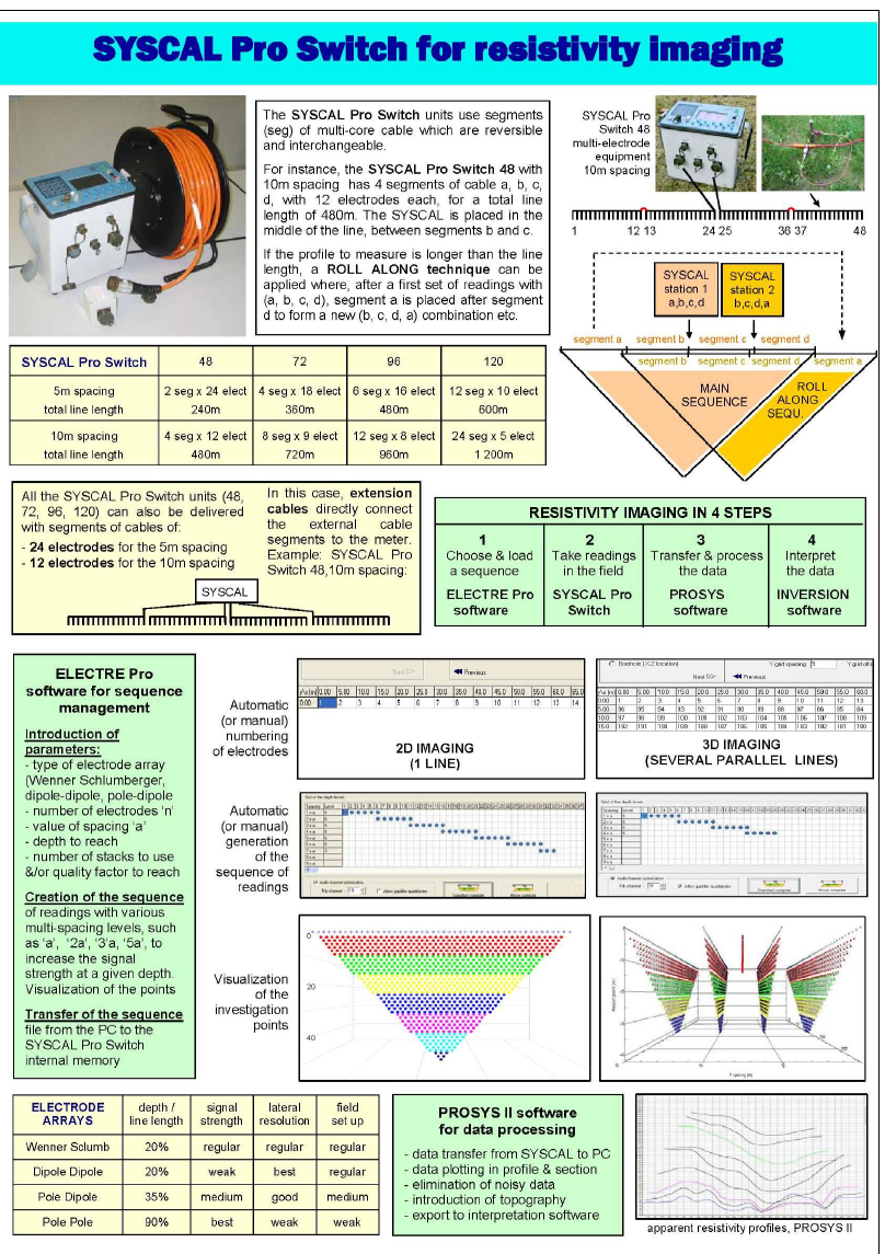 Electrical Resistivity Equipment